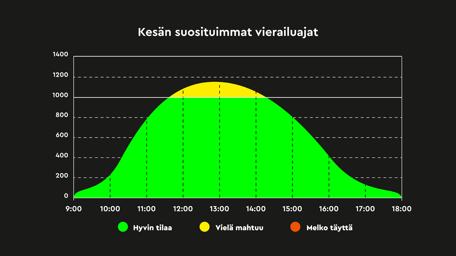 Graafi Heurekan ruuhka-ajoista kesäisin.